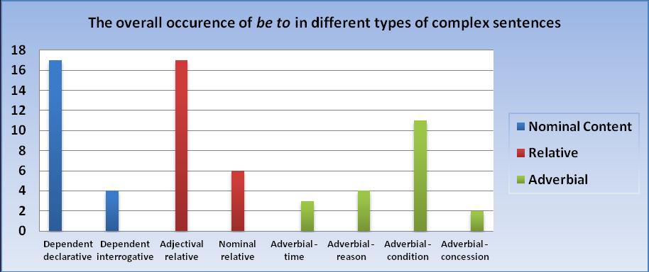 Chart 3 shows that be to most commonly occurred in dependent declarative and adjectival relative clauses as in both categories eighteen examples of be to were ascertained.