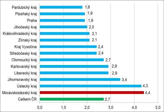 3. Vývoj počtu uchazečů a VPM v Moravskoslezském kraji v letech 2016-2019