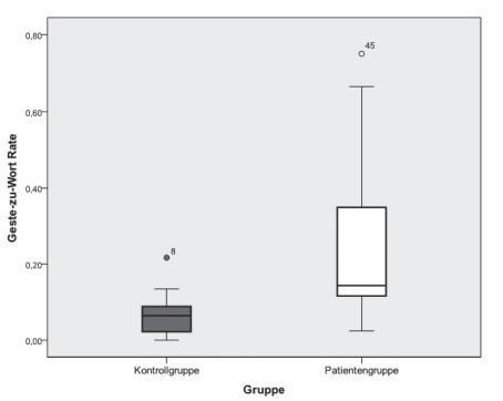 Hypotéza č. 1: Probandi s afázií produkují při interpretaci textu více gest než zdravé kontrolní osoby.