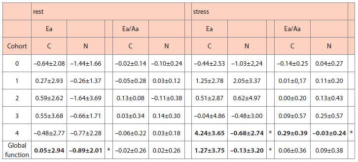 4.24±3.65 cm/s, while the values in cohort N were diminished by -0.6Ř±2.74 cm/s; (p<0.05 versus cohort C) at maximal load. Table 2.