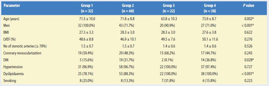 Table 1. Study groups characteristics: medical history (groups 1-4) Values are expressed as the mean ± standard deviation or the number of subjects with the percentage in parentheses.