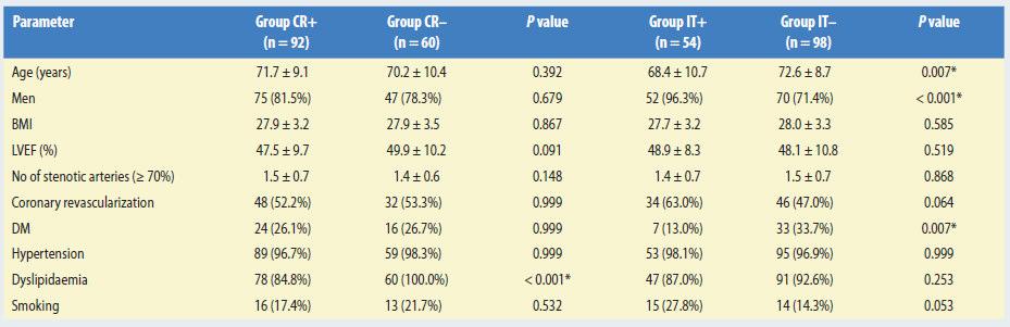Study cohort characteristics: medical history (groups CR+, CR-, IT+, IT-) Values are expressed as the mean ± standard deviation or the number of subjects with the percentage in parentheses.