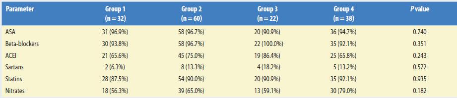 the percentage in parentheses. ASA = acetylsalicylic acid; ACEI = angiotensin-converting-enzyme inhibitor Table 4.