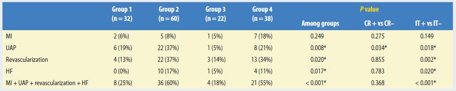 Table 5. Secondary end-points in groups and cohorts Values are expressed as the number of subjects with the percentage in parentheses.