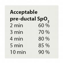 Breathing při narození má zdravý novorozenec SpO2 60%, do 10 minut se zvýší na >90 % 25.