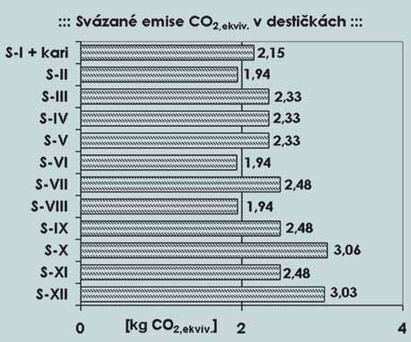 V případě posuzovaných desek byl pro vybrané environmentální dopady (svázaná spotřeba energie, svázané emise CO 2,ekviv., svázané emise SO 2,ekviv.