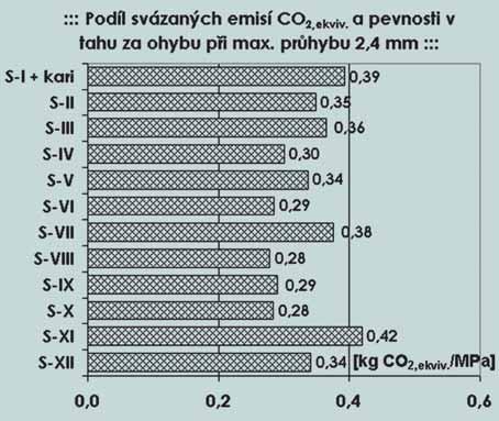 3 jsou znázorněny porovnávací grafy pro dva vybrané posuzované environmentální dopady (svázaná spotřeba energie, svázané emise CO 2,ekviv.