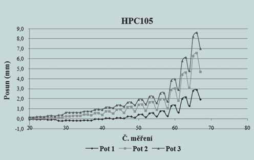 8 10 9 Tab. 3 Složení použitých vláknobetonů HPC 105 a HPC 140 Tab.