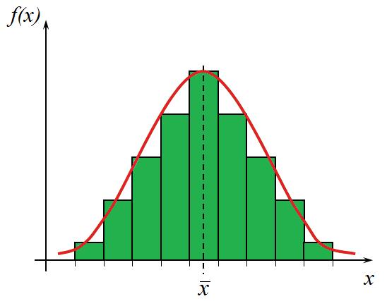 Histogram Histogram představuje intervalové zobrazení četnosti zkoumaného znaku a zároveň slouží k názornému zobrazení struktury naměřených dat.