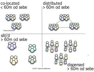 2.1. Distributed Agile Obecně se Distributed Agile týká distribuovaných týmů. Tým je možné považovat za distribuovaný podle toho, jak jsou od sebe jeho členové vzdáleni.