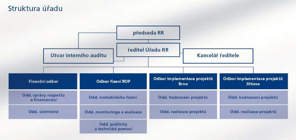 Úřad Regionální