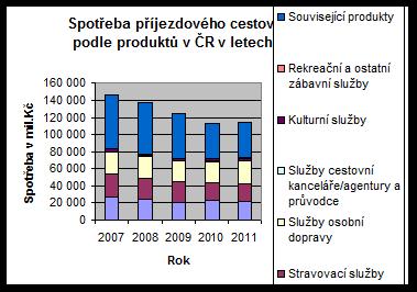 Spotřeba příjezdového CR podle