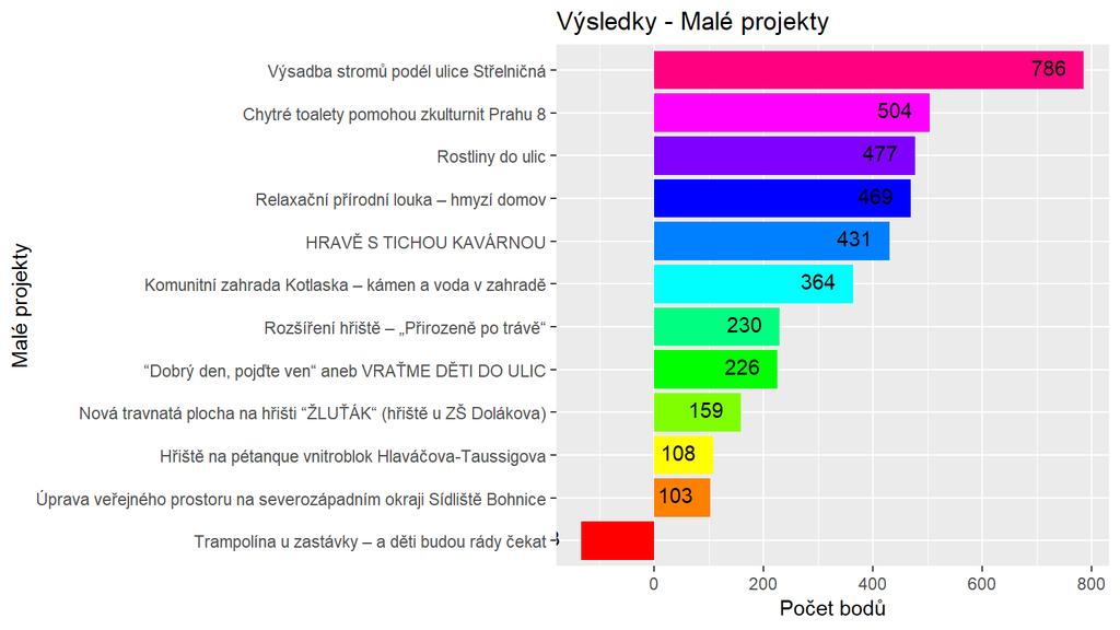 Graf Shrnutí a závěr Do finá lového hlasová ní bylo zařazeno celkem 17 ná vrhů projektů v kategorii Velkých projektů (od 500 tis. Kč do 2 mil.