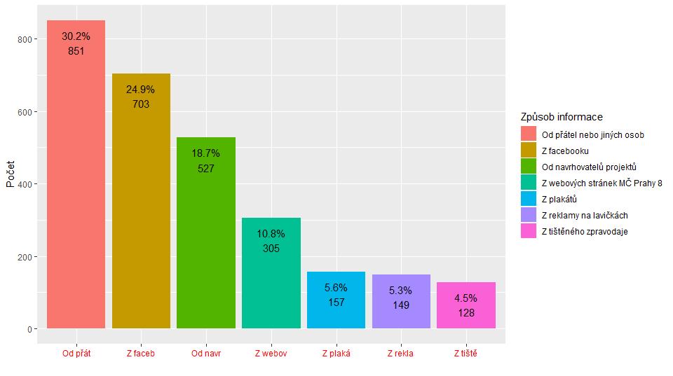 Zhruba třetina uvedla, že se o projektu dozvěděli do přá tel nebo jiných osob, zhruba čtvrtina přes sociá lní síť Facebook, zhruba pětina od navrhovatelů projektů.