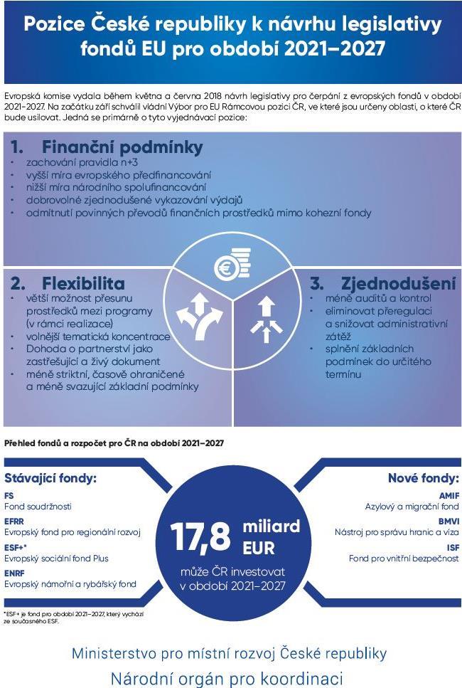 Vyjednávání legislativy - shrnutí Rámec pro územní dimenzi v zásadě nezměněn Zachování nástrojů ITI a CLLD Tematická koncentrace 75 % EFRR na první dva politické cíle EK očekává snížení hranice nebo