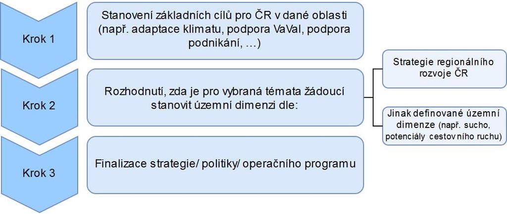 Strategie regionálního rozvoje ČR 21+ Při zpracování resortních