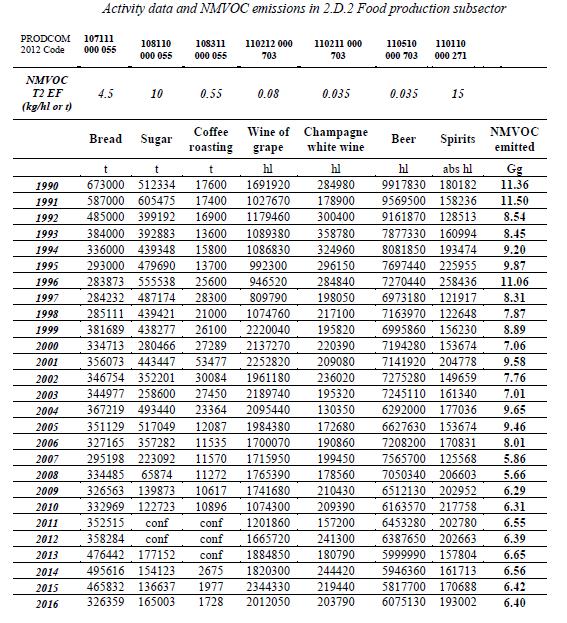 2.7 Maďarsko 2.7.1 Použitá metodika Výpočet emisí vychází z metodiky Tier 2 a všechny emisní faktory jsou defaultní dle EMEP/EEA (2016).