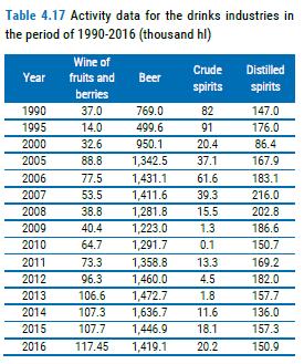 2.3.2 Aktivitní údaje Aktivitní údaje pro celé časové období jsou čerpány z oficiální statistiky Estonska (Statistisc Estonia) a číselné hodnoty jsou v v IIR je zobrazeny v tabulkách.