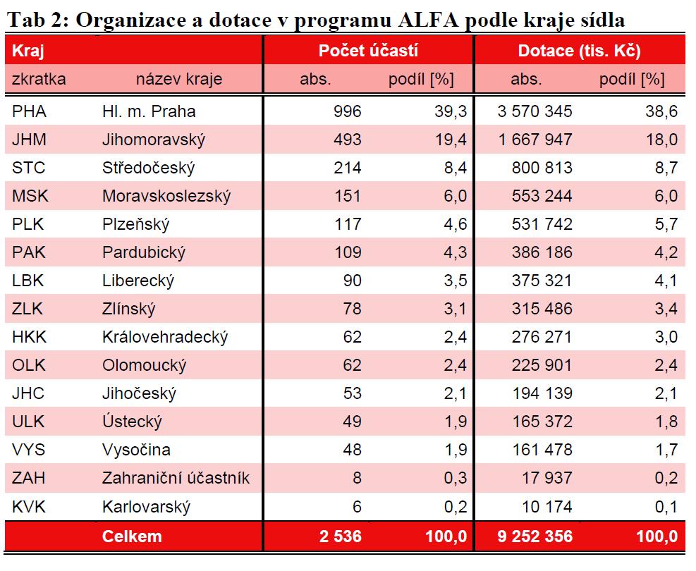 PROGRAM ALFA (TA ČR) podpora aplikovaného výzkumu a experimentálního vývoje 3 podprogramy (Progresivní technologie, materiály a systémy, Energetické zdroje a ochrana a tvorba životního prostředí,