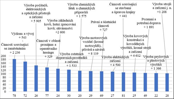 Graf 3: Top odvětví s nejvyšším přírůstkem zaměstnanosti v českých venkovských SO ORP v letech 2009 2014 Pozn.