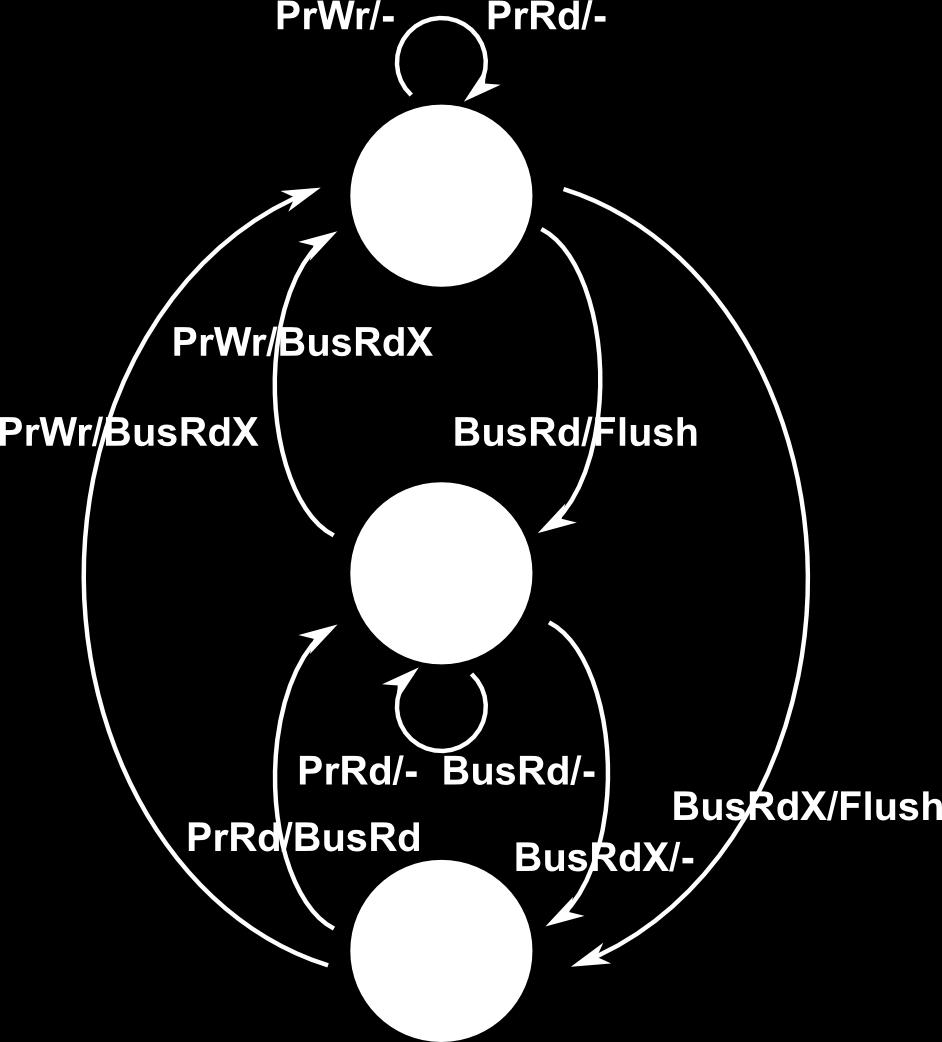 MSI transakční diagram Popis událostí Obsluhovaná událost / Důsledek zasílán na sběrnici Události způsobené procesorem PrWr zápis hodnoty PrRd čtení