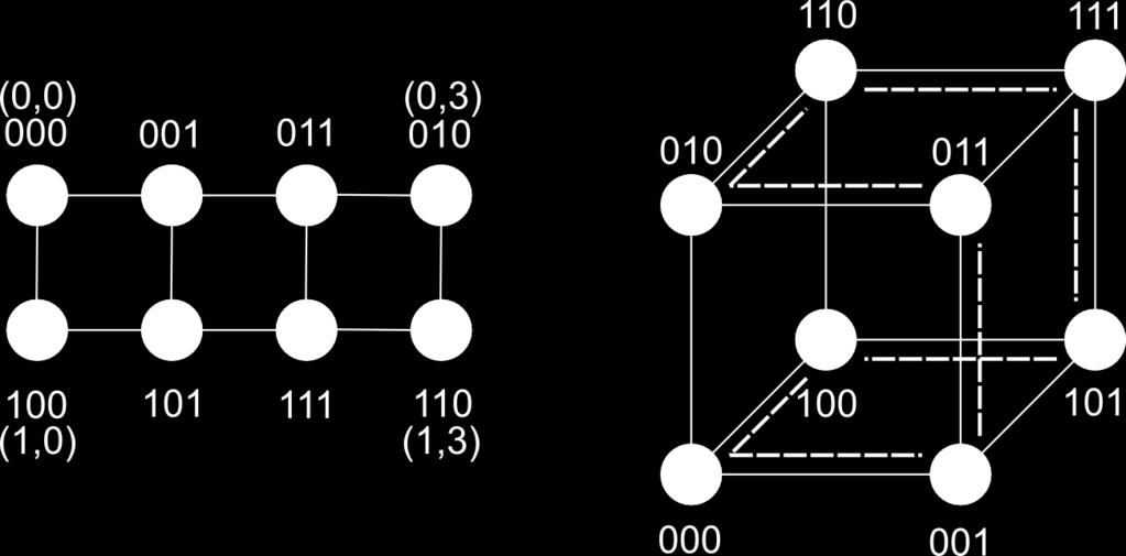 Příklad mapování mřížky na hyperkrychli Požadovaná topologie Mřížka 2r x 2s