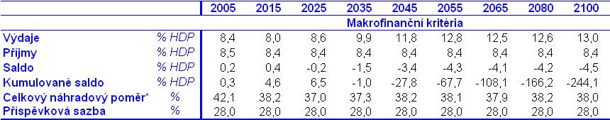 Výsledky: Hodnoty všech makrofinančních kritérií a jejich průběh v čase shrnuje níže uvedená tabulka 2. Pro přehlednost jsou všechna kritéria následně prezentována i v grafické podobě.