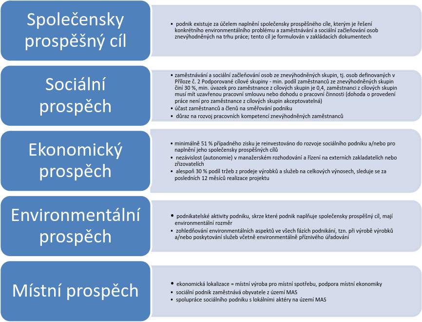 - 4.2 Environmentální sociální podnik Příjemce musí naplňovat současně tyto principy a charakteristiky sociálního podnikání: Budou podporovány všechny typy níže uvedených činností, dílčí části