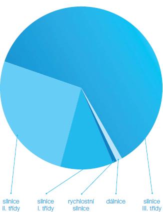 Návrhové parametry - bezpečnost Návrhová rychlost v n nižší než skutečná rychlost (v 85 ) Směrodatná rychlost v s pouze pro cca 15 % sítě silnic a dálnic v ČR Poloměry směrových oblouků R 0 navrženo