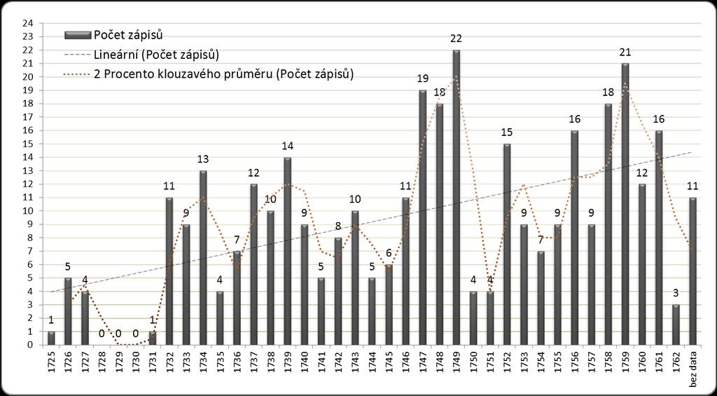V grafu jsou uvedeny vesnice s počtem zápisů, které se jich týkají. Dané informace se mohou interpretovat i z druhého hlediska, kolik knižních zápisů bylo vyhotoveno v jednotlivých vesnicích.