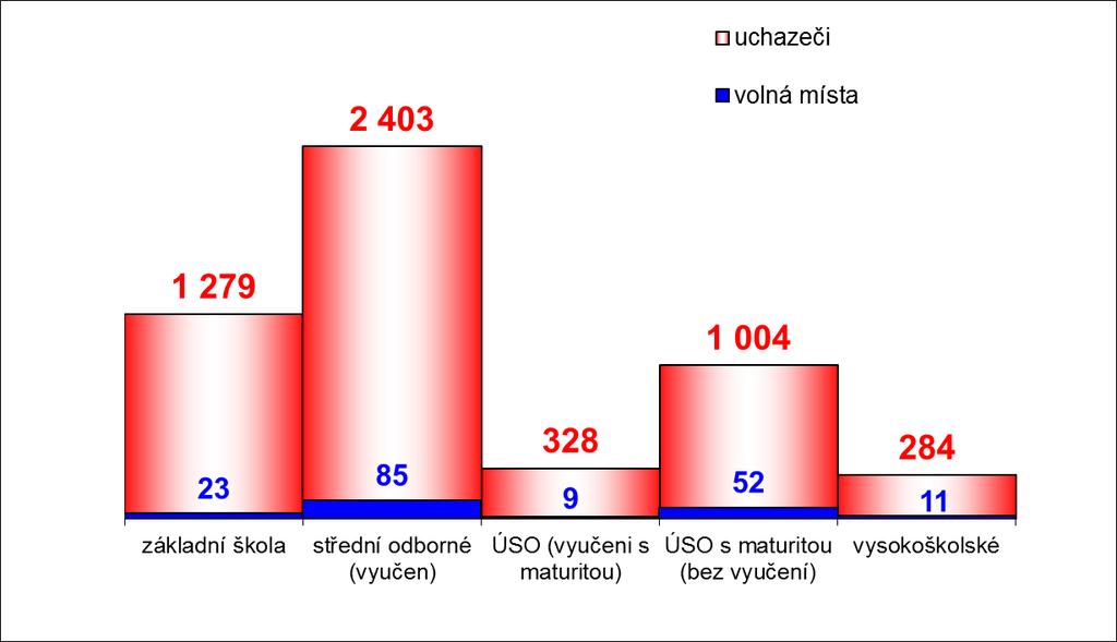 počet vytvořených míst Uchazeči a volná pracovní místa podle vzdělání Vývoj v oblasti aktivní politiky zaměstnanosti (APZ) a rekvalifikací nově vytvořená místa během roku 2011 Nástroj APZ celkem od