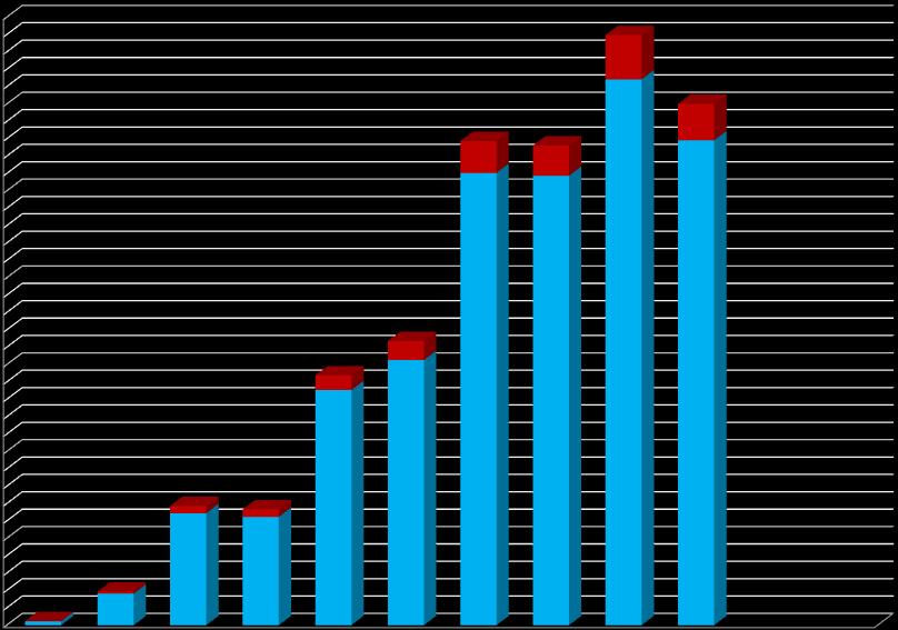 Odečítání 3 bodů školení bezpečné jízdy Graf 20 zobrazuje počty řidičů, kteří absolvovali školení bezpečné jízdy s následným odečtem bodů dle stavu bodového konta před absolvováním školení.