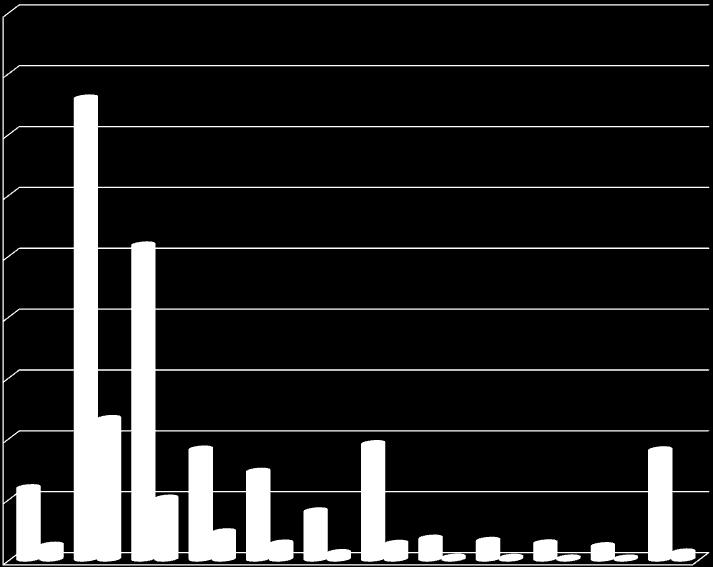 5,16 % 3,49 % 2,27 % 1,52 % 0,74 % 1,36 % 0,68 % 1,19 % 0,46 % 0,98 % 0,43 % 4,75 % 2,48 % 7,93 % 6,34 % 5,47 % 5,39 % 9,28 % 8,33 % 7,88 % 22,62 % 20,61 % 33,20 % 47,44 % 4 634 9 049 23 544 5 335 15