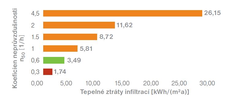 2.5 Důvody pro dosažení požadované vzduchotěsnosti a jejího měření Blower door testem V současné době jsou na stavby kladeny tepelně technické požadavky vycházející z platných zákonů, vyhlášek a