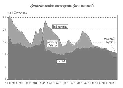 v posledních letech vyvolává potřebu přehodnocení populačních projekcí sestavených v osmdesátých letech. 12.