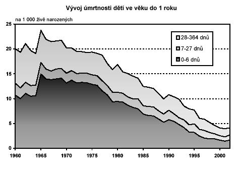 Rozlišujeme: kvocient úmrtnosti prvního dne - kú 0 kvocient poporodní úmrtnosti - kú 0-2 (intenzita úmrtnosti prvních 3 dnů) kvocient časné úmrtnosti - kú 0-6 (intenzita úmrtnosti prvního týdne)