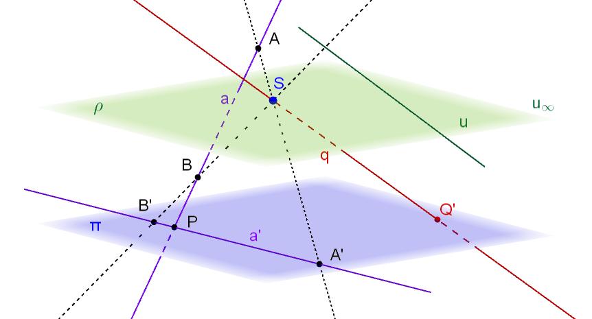 Zobrazení přímky Viz Obr. 88. Přímka se zobrazí opět na přímku (a a,bodp je samodružný, nazýváme ho stopník dané přímky), nebo, pokud je přímkou promítací, tj.