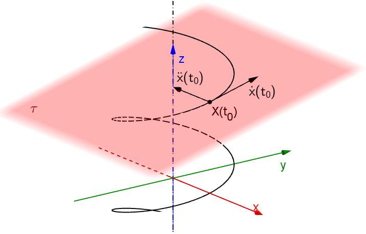 vektor křivky). Vektor x(t) potom představuje vektor okamžitého zrychlení v čase t. Počátečním bodem obou těchto vektorů je příslušný hmotný bod (tj. bod křivky).