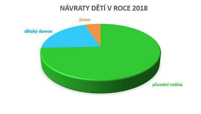 ÚDAJE O PŘIJÍMÁNÍ A PROPOUŠTĚNÍ DĚTÍ ZDVOP Zařízení pro děti vyžadující okamžitou pomoc (dále také ZDVOP) v roce 2018 doprovázelo celkem 52 dětí: o 8 dětí z předcházejícího sledovaného období (z roku