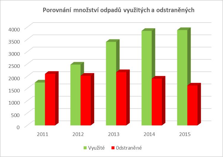 Graf č.1: Porovnání množství odpadů využitých a odstraněných Graf 1 Porovnání množství odpadů využitých a odstraněných Níže jsou vysvětleny použité kódy nakládání dle přílohy č.20 Vyhl. Č.