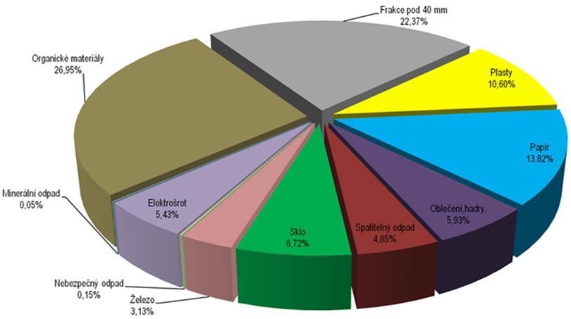 katalogové číslo ktg. název odpadu množství v tunách 2011 2012 2013 2014 2015 Baterie a akumulátory, zařazené pod 200133 N č.160601,160602 nebo pod č.
