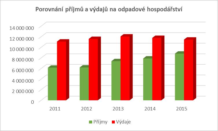 Z výše uvedených porovnání a následujícího grafu je patrné, že se městu daří snižovat podíl jiných zdrojů k financování nakládání s odpady.
