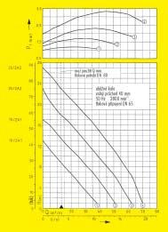 âerpadlo odpadních vod MultiStream DN 65 n = 2800 min -1 4 12211-03 z v = 0,7 m/s je jako mez pouïití zakreslena v -H diagramu. V konová tolerance podle ISO 9906.