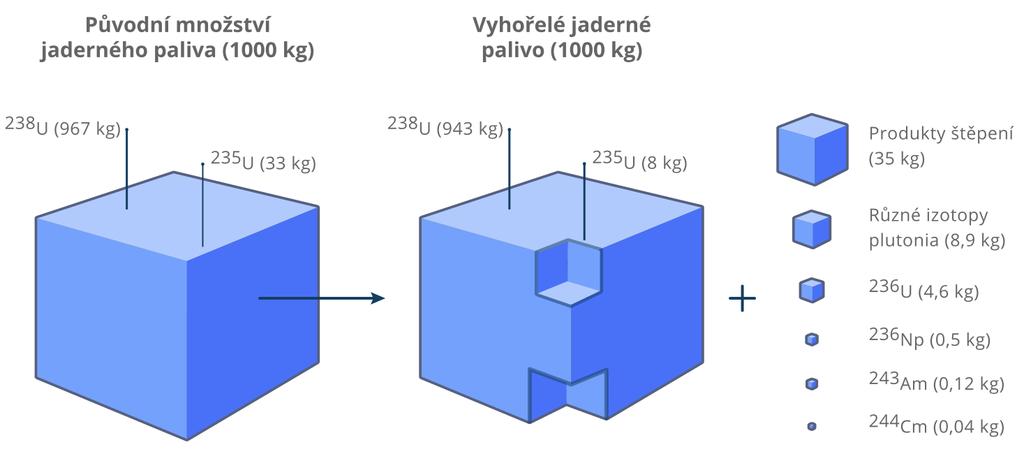 Obr. 4.1: Složení čerstvého a použitého paliva [16] 4.2.