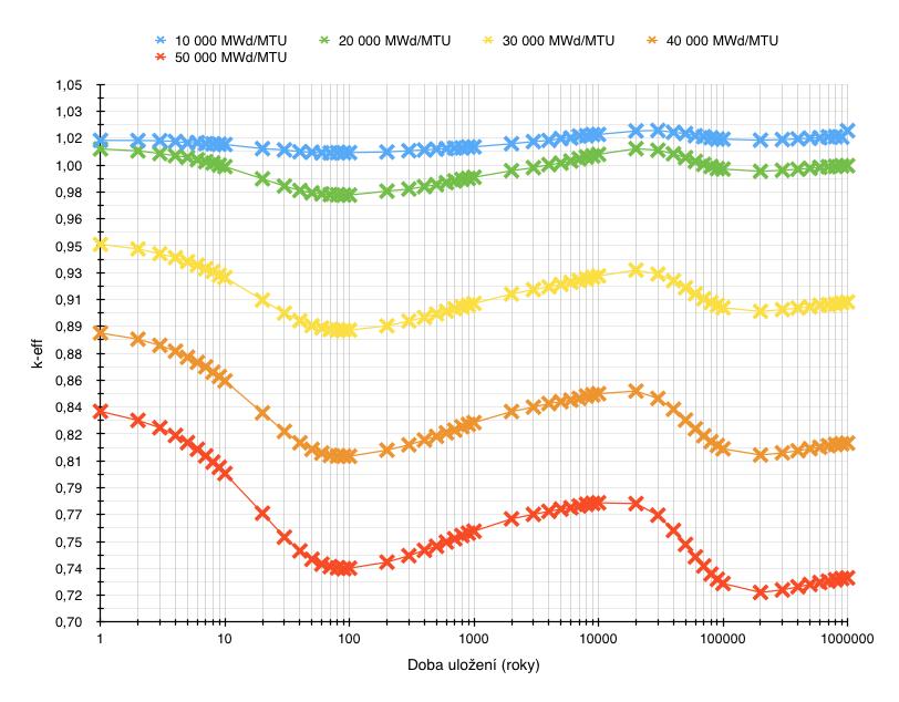 Graf 4.2: Průběh keff pro vyhoření 10 000, 20 000, 30 000, 40 000 a 50 000 MWD/MTU Z grafu je patrné, že efektivní koeficient násobení keff klesá s narůstající hodnotou vyhořívání.