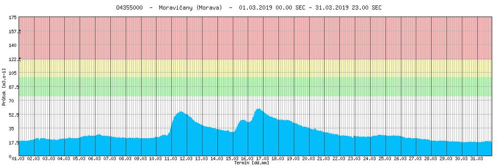 Obr. 8 Hodinové