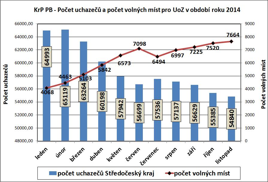 3. Vývoj počtu uchazečů a VPM ve Středočeském