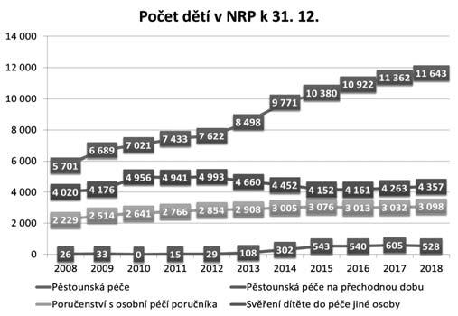 pohledu, proto si dovolím prezentovat statistiky v oblasti náhradní rodinné péče nejen za loňský rok (2018), ale také za roky předchozí, aby byl patrný vývoj v této oblasti.