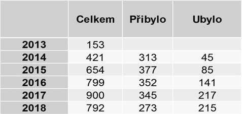 K samotnému tématu této konference, tedy k přechodné pěstounské péči, rovněž uvedu několik čísel, a to počty osob, které vykonávají pěstounskou péči na přechodnou dobu (tedy počty osob v evidenci ),