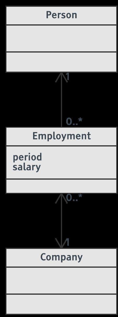 public class Person { public class Employment { long salary; Interval period; Company company; Person person; public Person getperson() { return person; public class Company { public